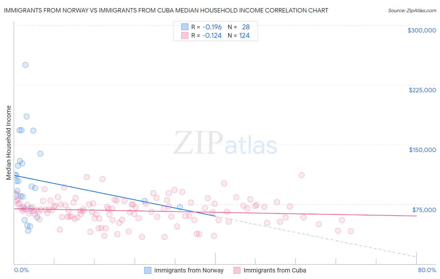 Immigrants from Norway vs Immigrants from Cuba Median Household Income