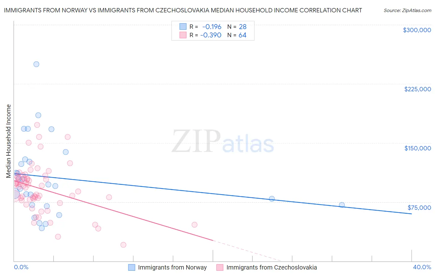 Immigrants from Norway vs Immigrants from Czechoslovakia Median Household Income