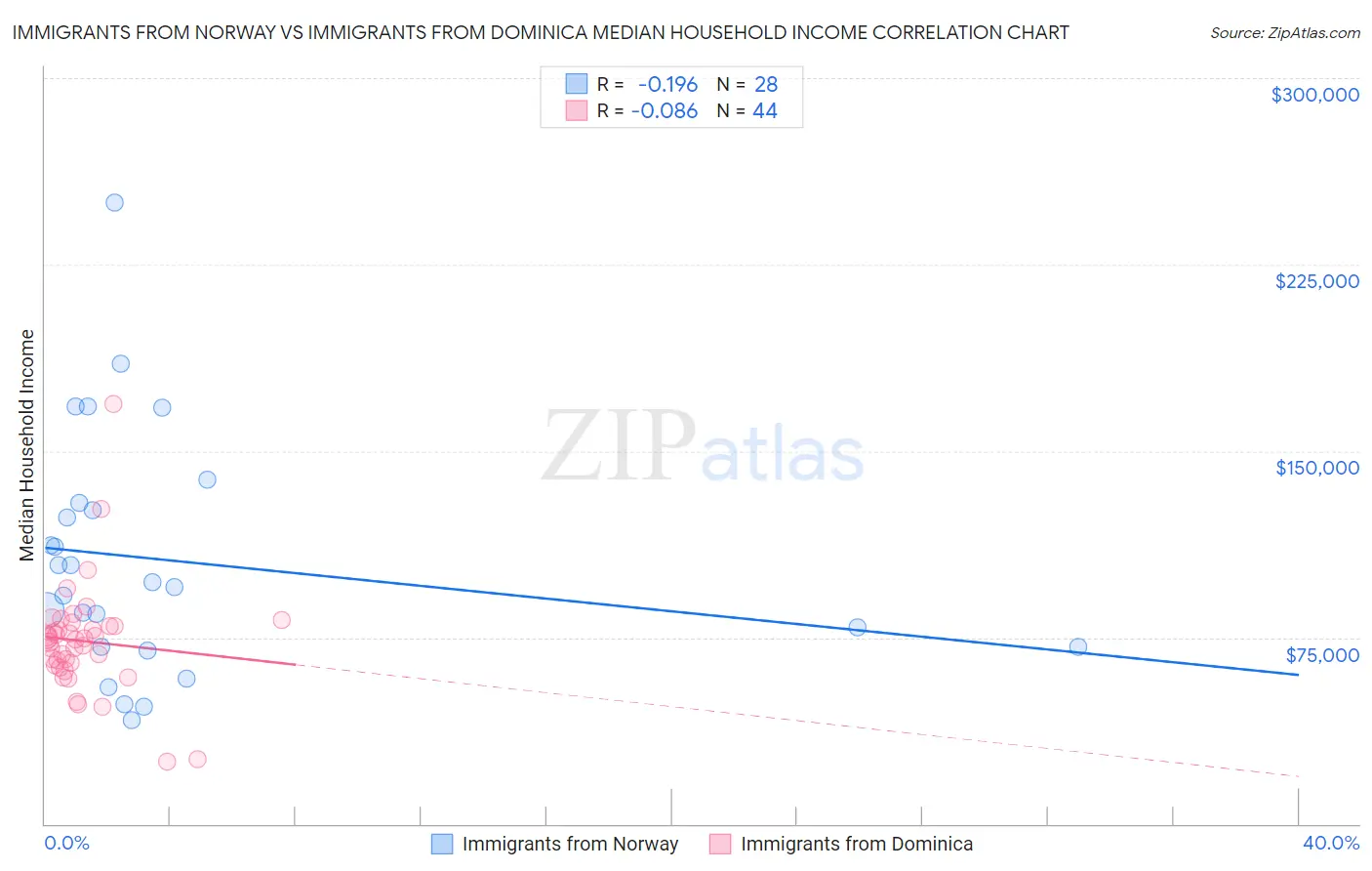 Immigrants from Norway vs Immigrants from Dominica Median Household Income