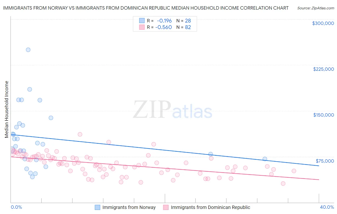 Immigrants from Norway vs Immigrants from Dominican Republic Median Household Income
