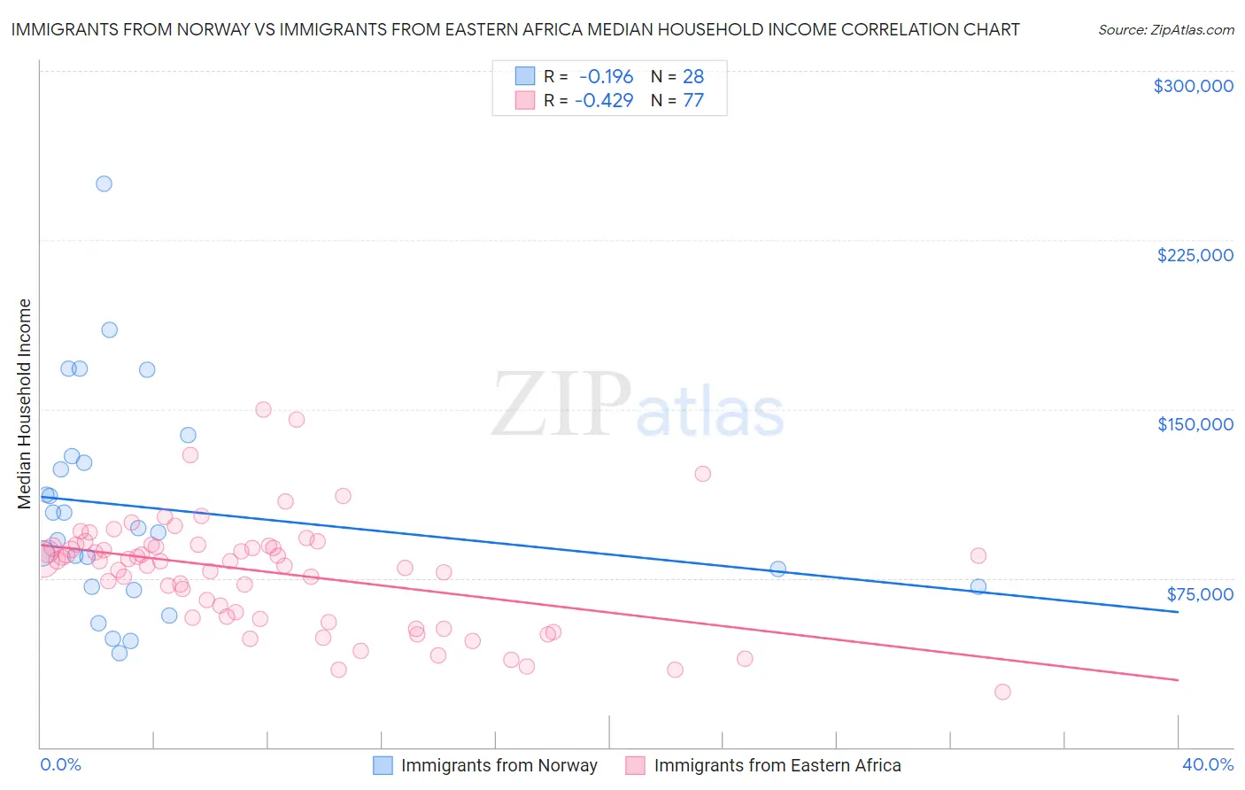 Immigrants from Norway vs Immigrants from Eastern Africa Median Household Income