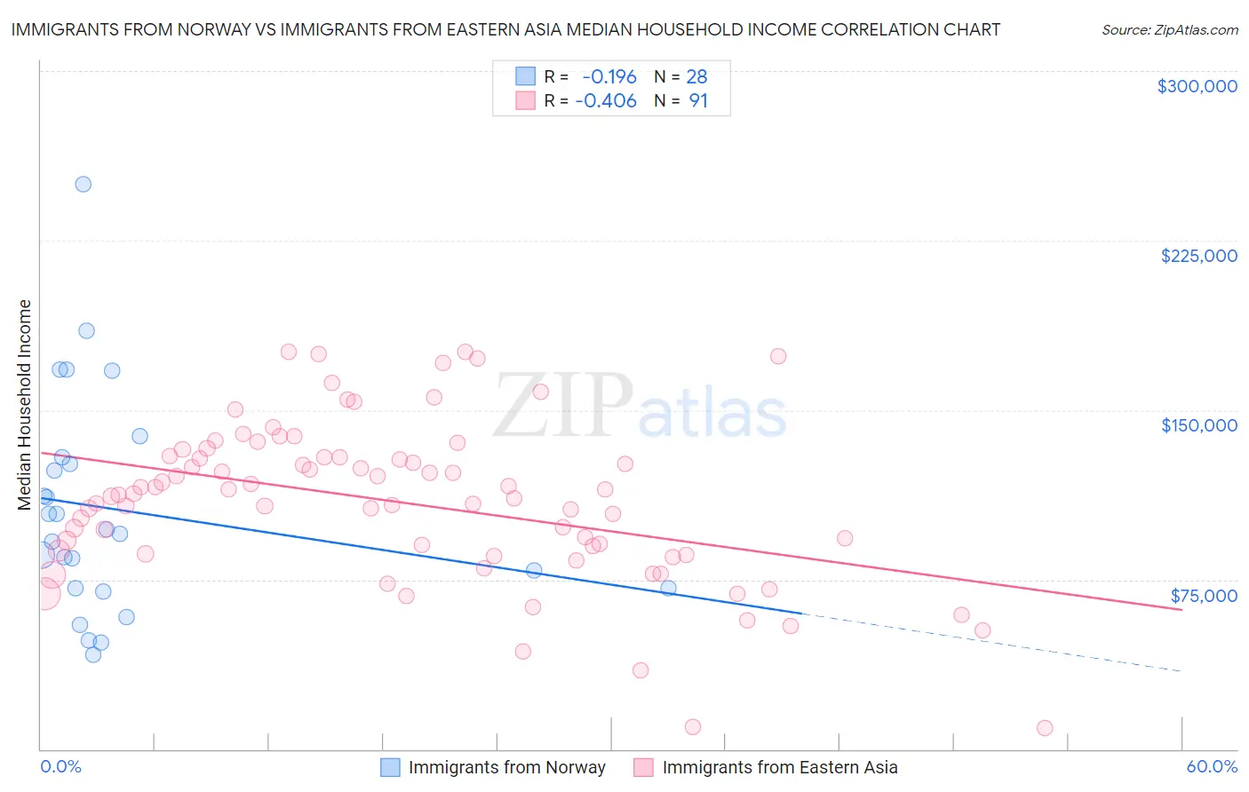 Immigrants from Norway vs Immigrants from Eastern Asia Median Household Income