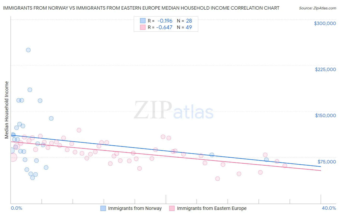 Immigrants from Norway vs Immigrants from Eastern Europe Median Household Income
