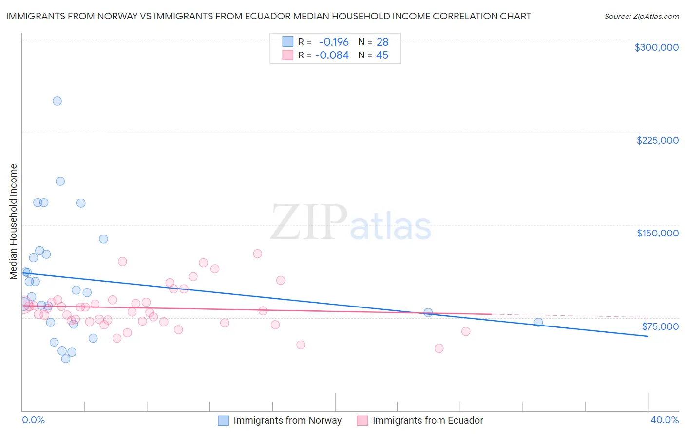 Immigrants from Norway vs Immigrants from Ecuador Median Household Income