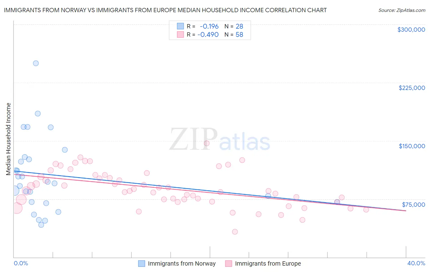 Immigrants from Norway vs Immigrants from Europe Median Household Income
