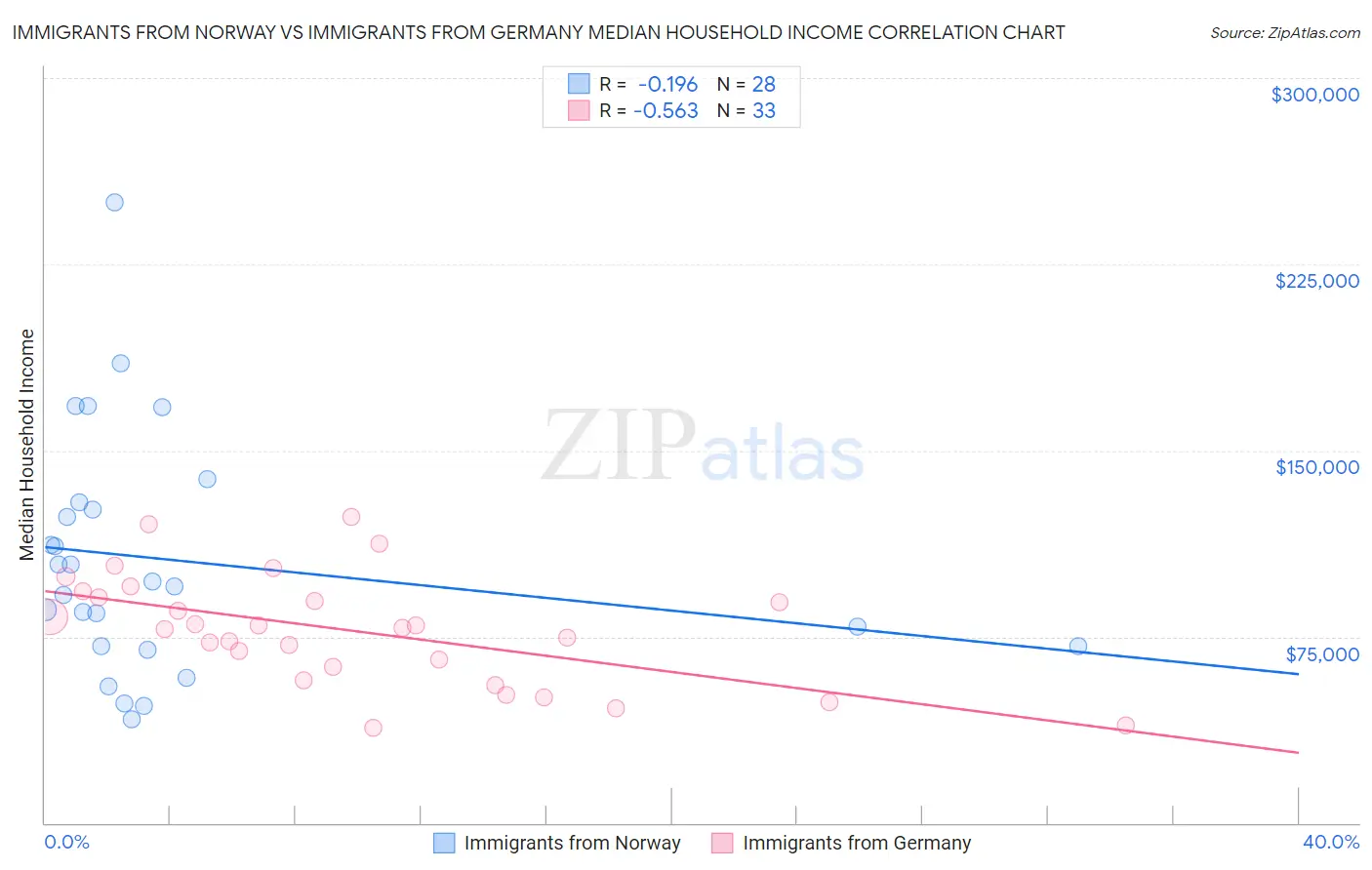 Immigrants from Norway vs Immigrants from Germany Median Household Income