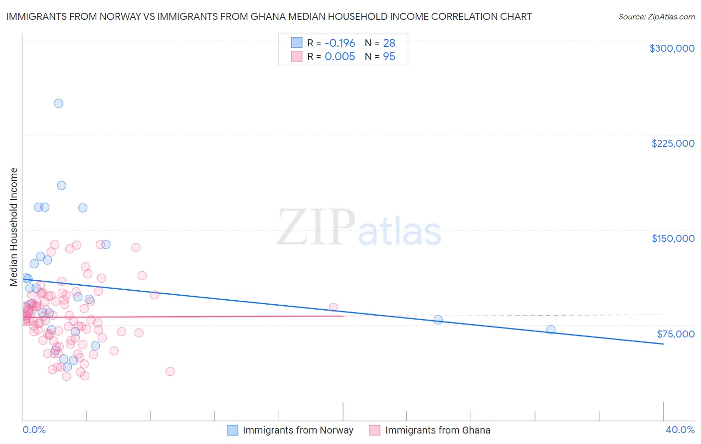 Immigrants from Norway vs Immigrants from Ghana Median Household Income