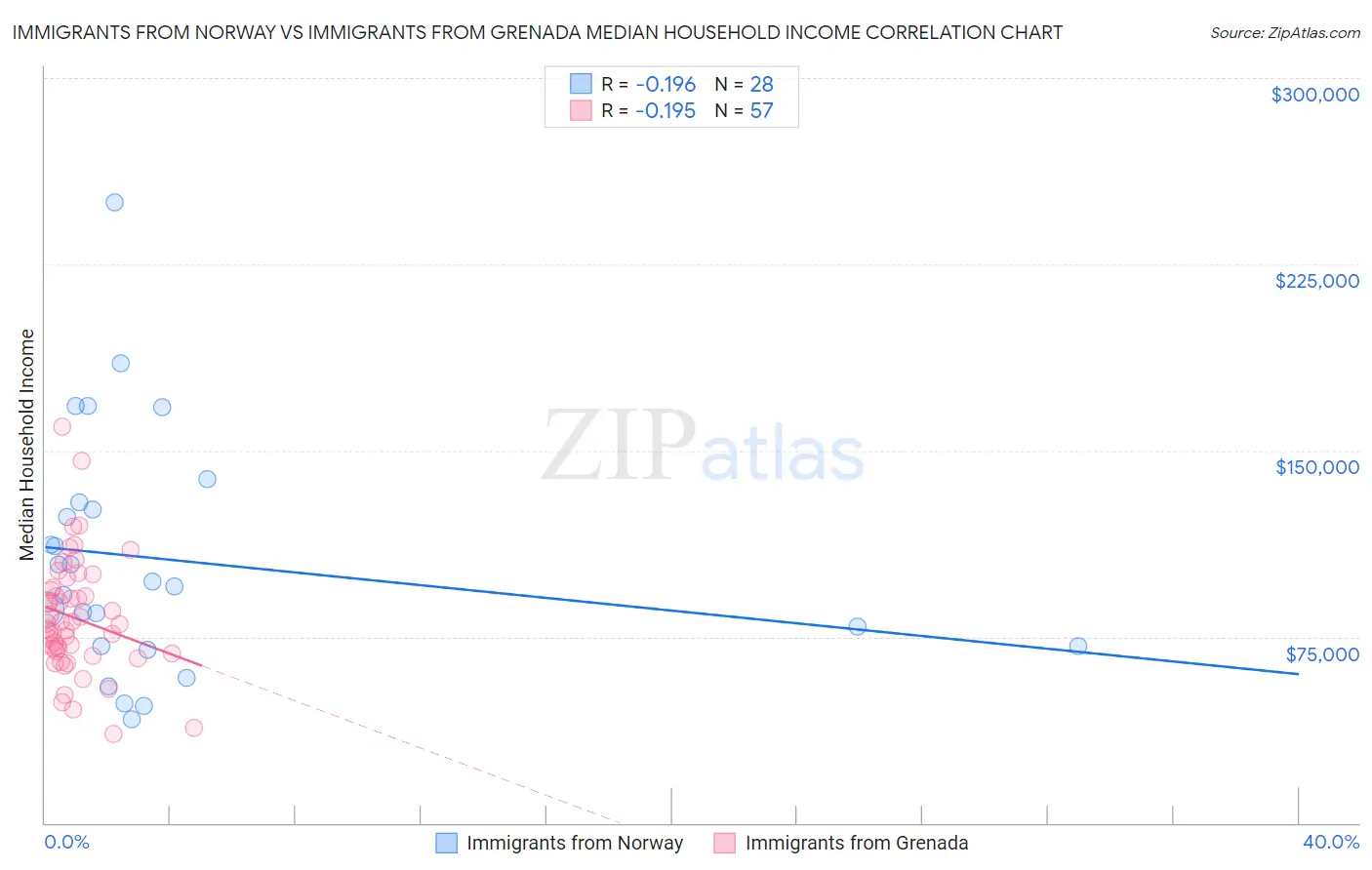 Immigrants from Norway vs Immigrants from Grenada Median Household Income