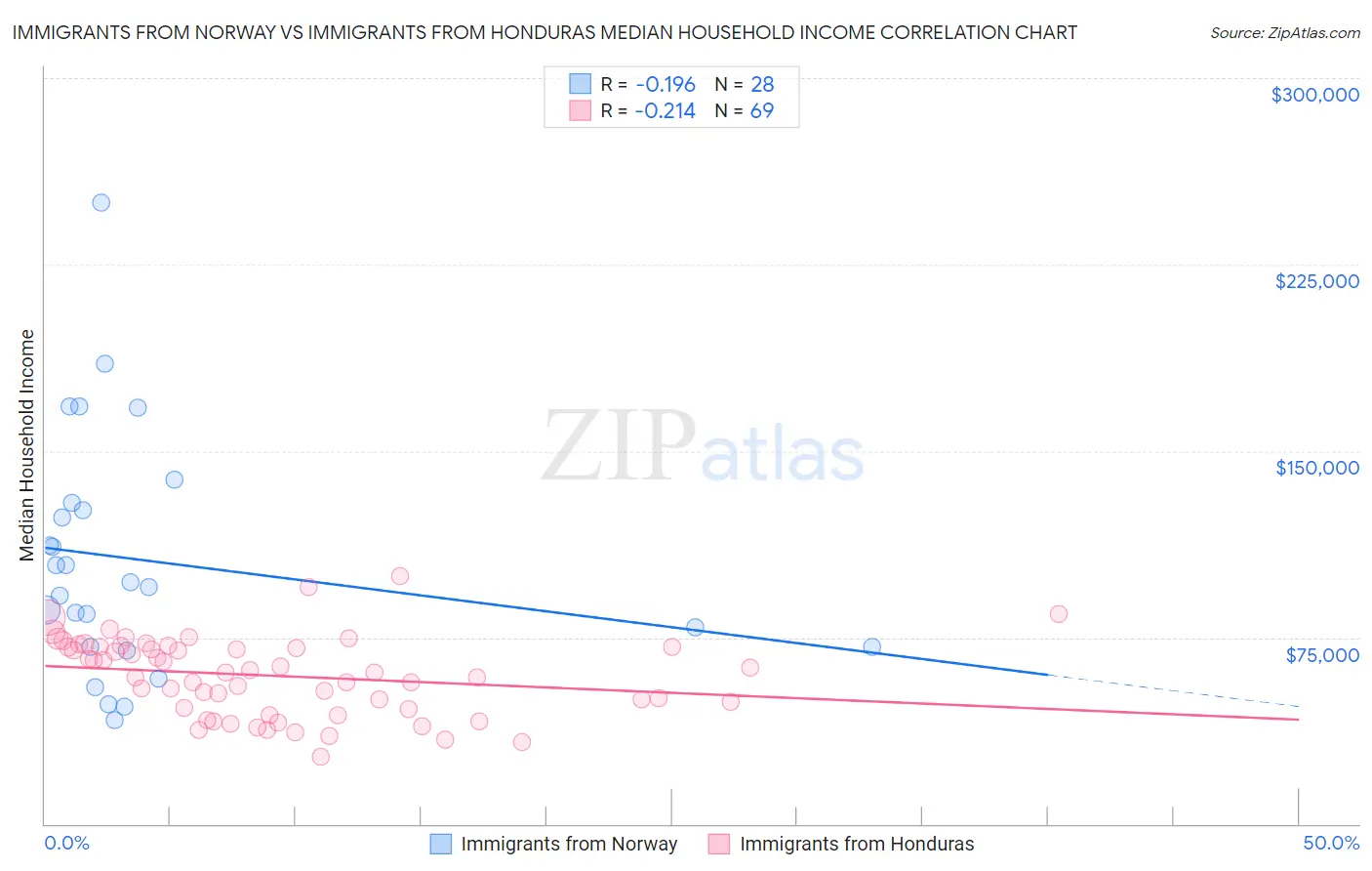 Immigrants from Norway vs Immigrants from Honduras Median Household Income