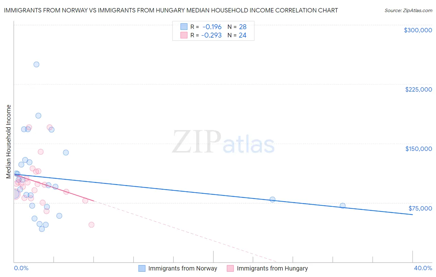 Immigrants from Norway vs Immigrants from Hungary Median Household Income