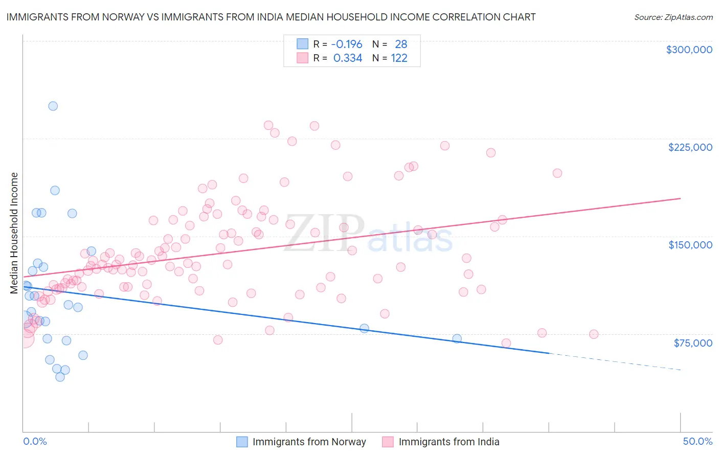 Immigrants from Norway vs Immigrants from India Median Household Income