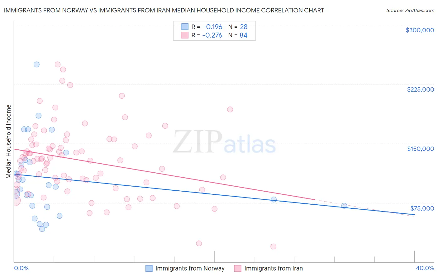 Immigrants from Norway vs Immigrants from Iran Median Household Income
