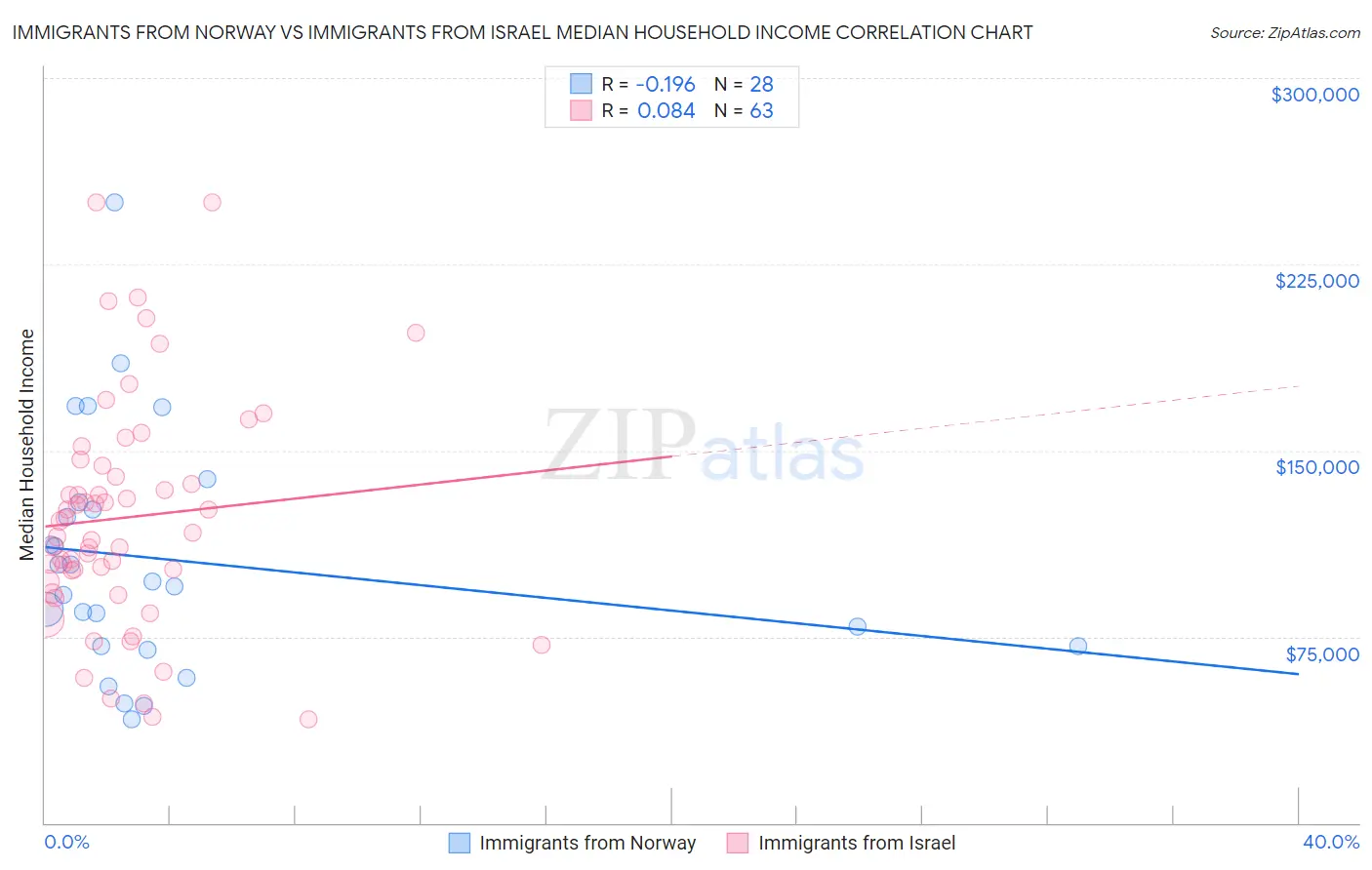 Immigrants from Norway vs Immigrants from Israel Median Household Income
