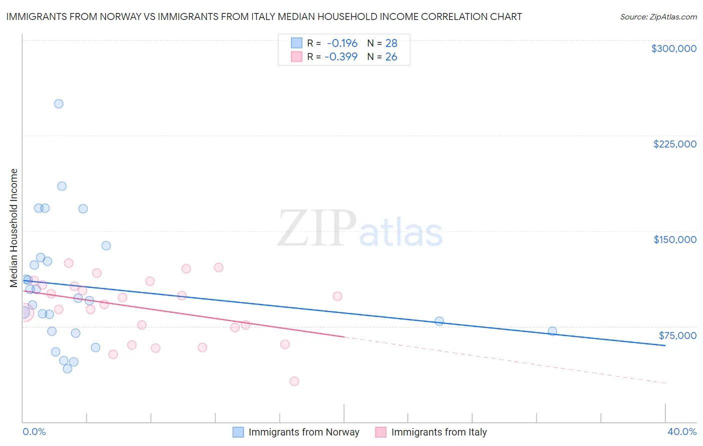 Immigrants from Norway vs Immigrants from Italy Median Household Income