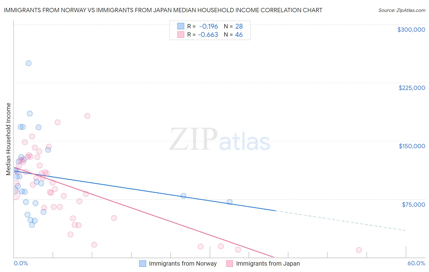 Immigrants from Norway vs Immigrants from Japan Median Household Income