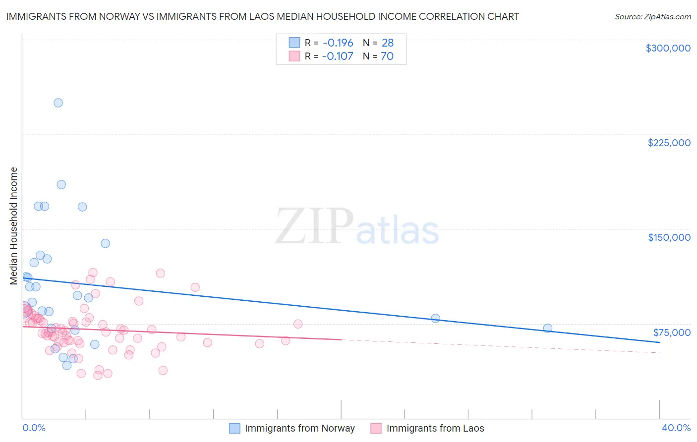 Immigrants from Norway vs Immigrants from Laos Median Household Income