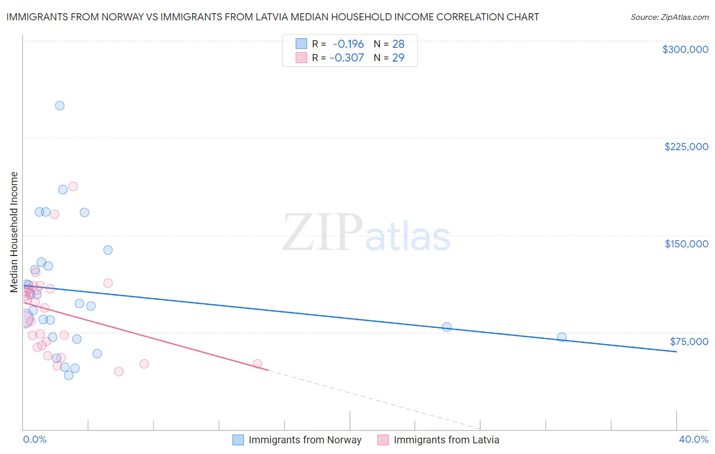 Immigrants from Norway vs Immigrants from Latvia Median Household Income