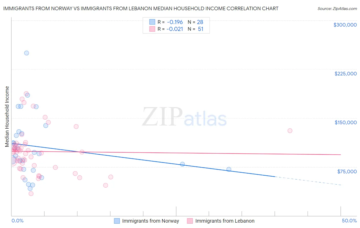 Immigrants from Norway vs Immigrants from Lebanon Median Household Income