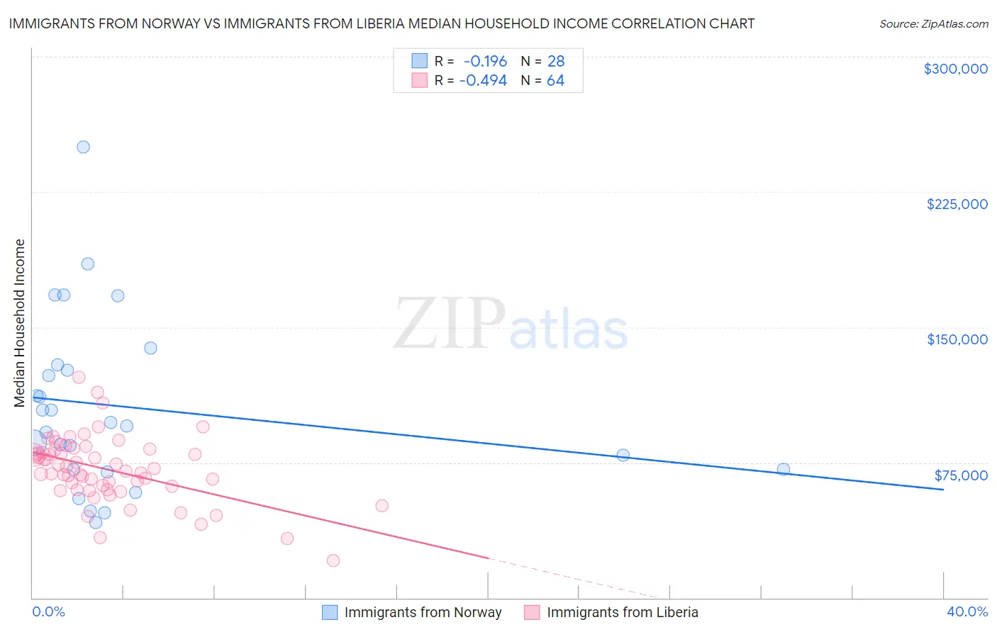 Immigrants from Norway vs Immigrants from Liberia Median Household Income