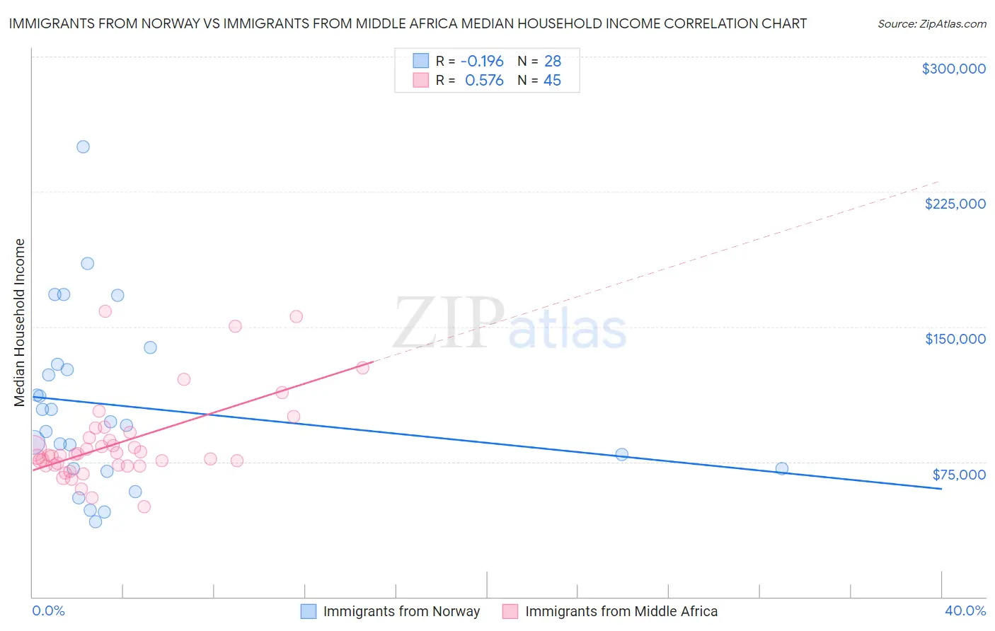 Immigrants from Norway vs Immigrants from Middle Africa Median Household Income