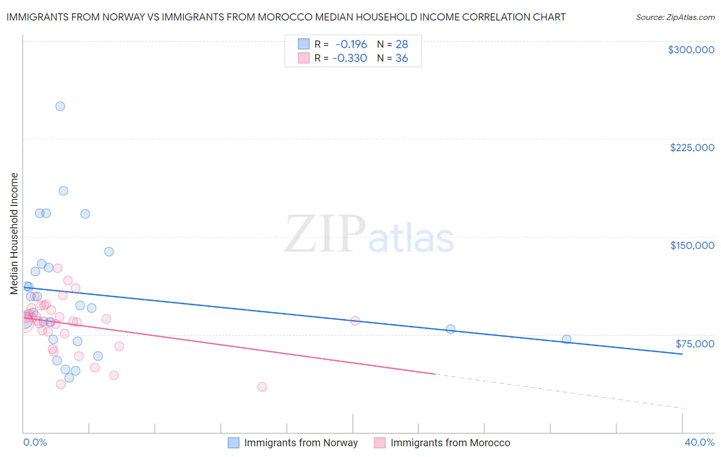 Immigrants from Norway vs Immigrants from Morocco Median Household Income
