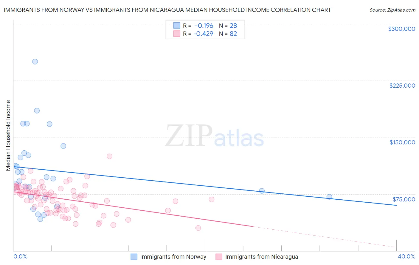 Immigrants from Norway vs Immigrants from Nicaragua Median Household Income