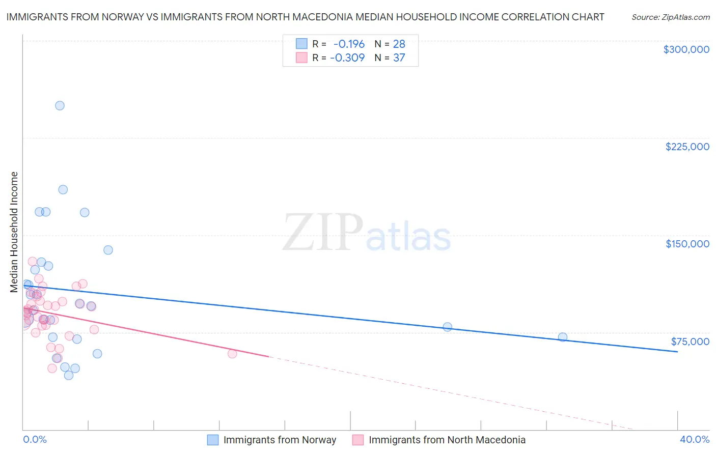 Immigrants from Norway vs Immigrants from North Macedonia Median Household Income