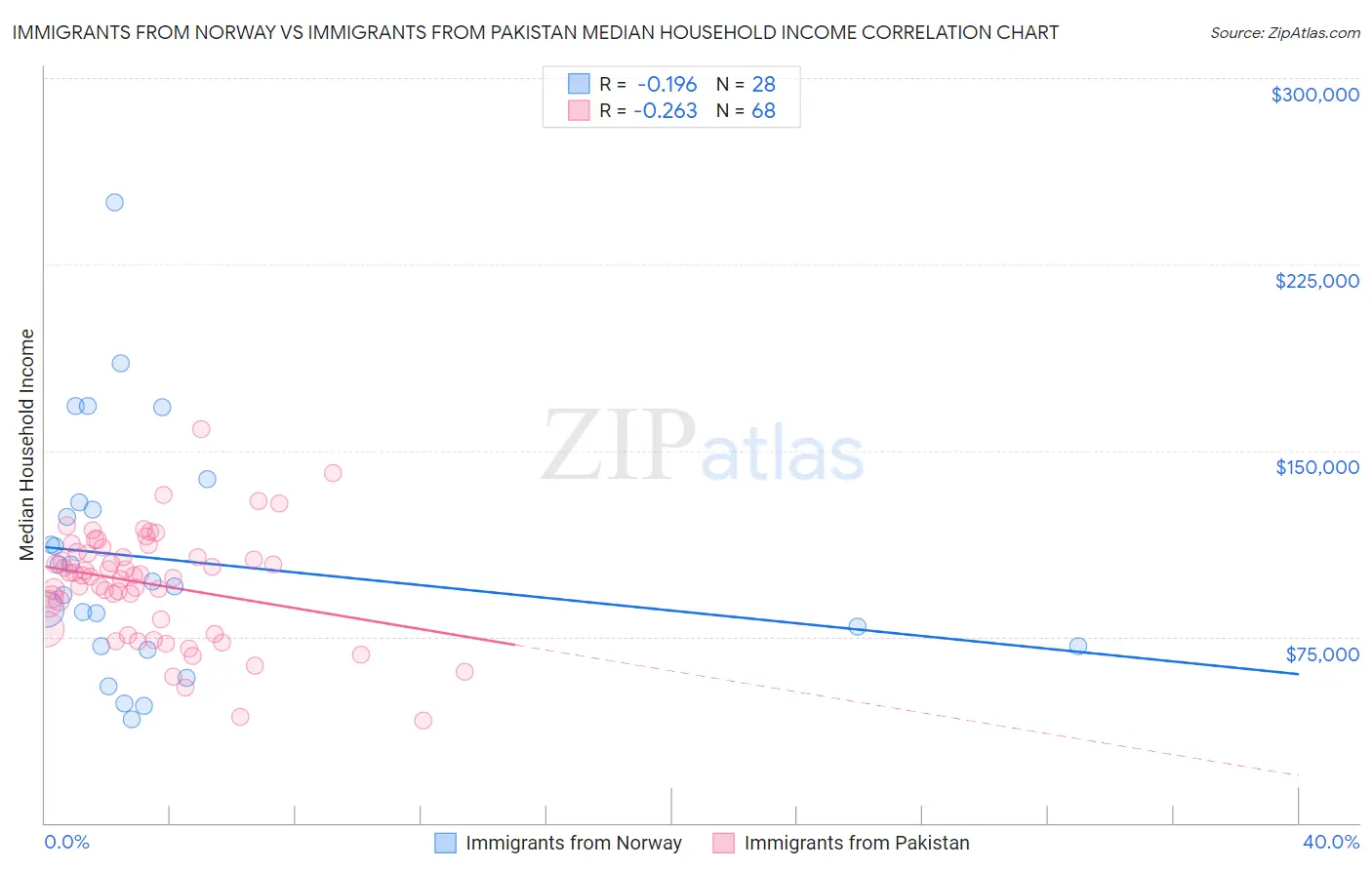 Immigrants from Norway vs Immigrants from Pakistan Median Household Income