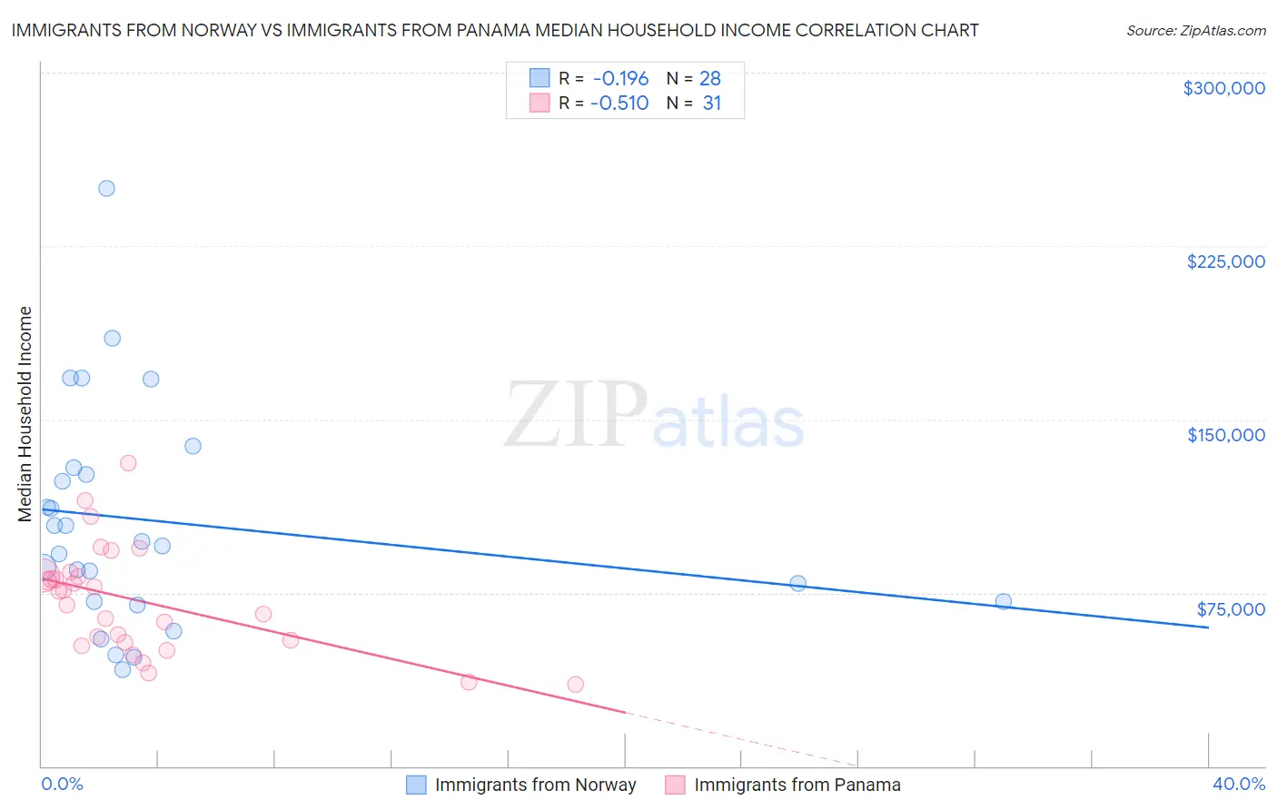 Immigrants from Norway vs Immigrants from Panama Median Household Income