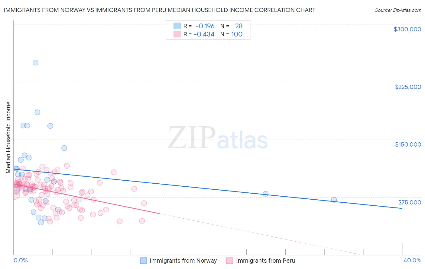 Immigrants from Norway vs Immigrants from Peru Median Household Income