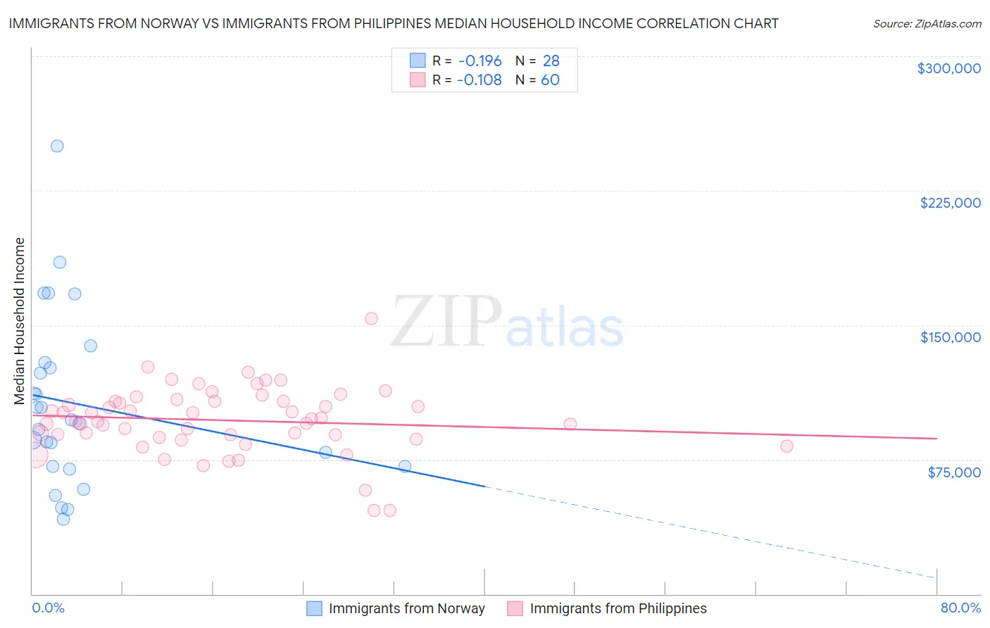 Immigrants from Norway vs Immigrants from Philippines Median Household Income