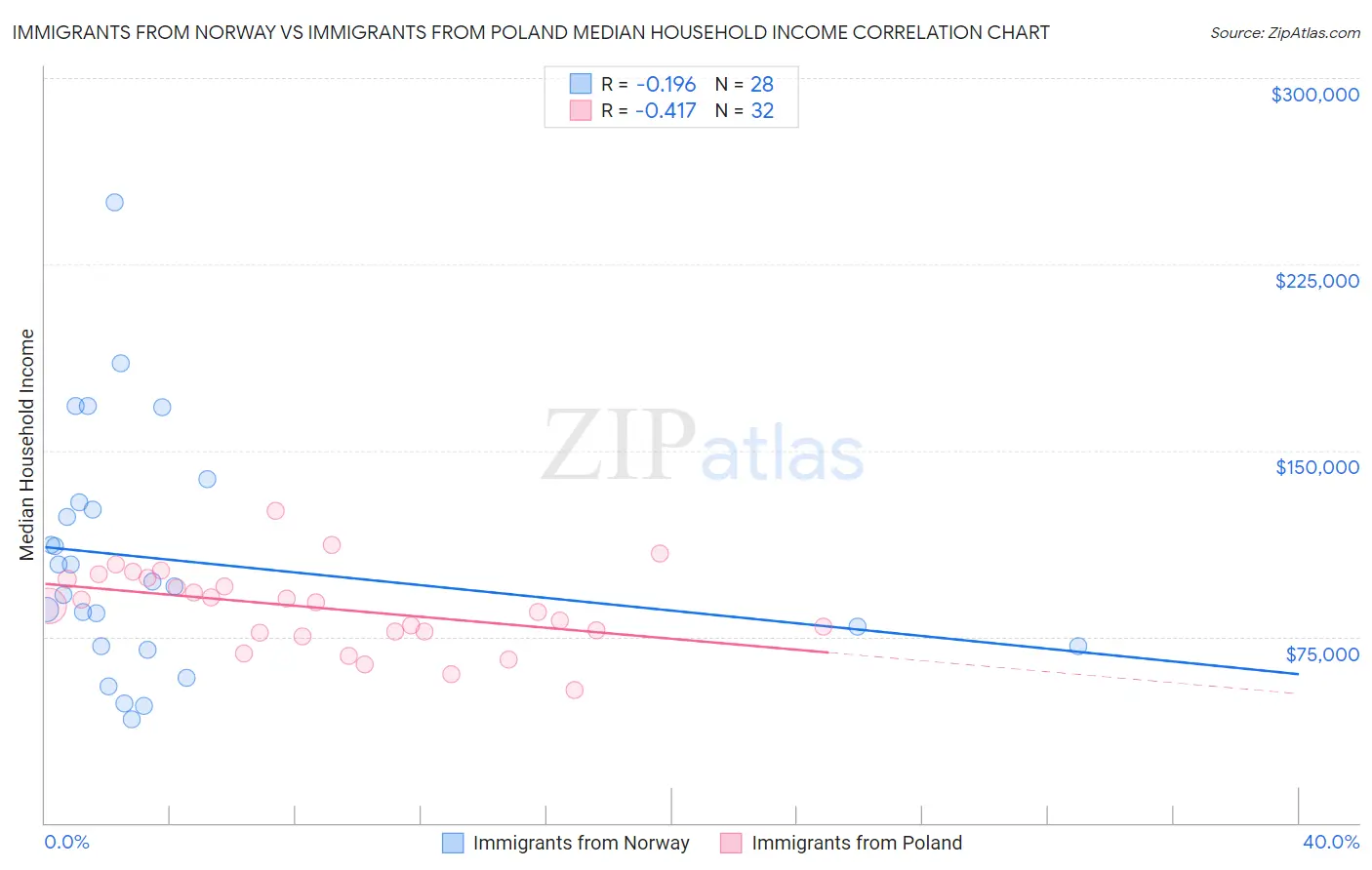 Immigrants from Norway vs Immigrants from Poland Median Household Income