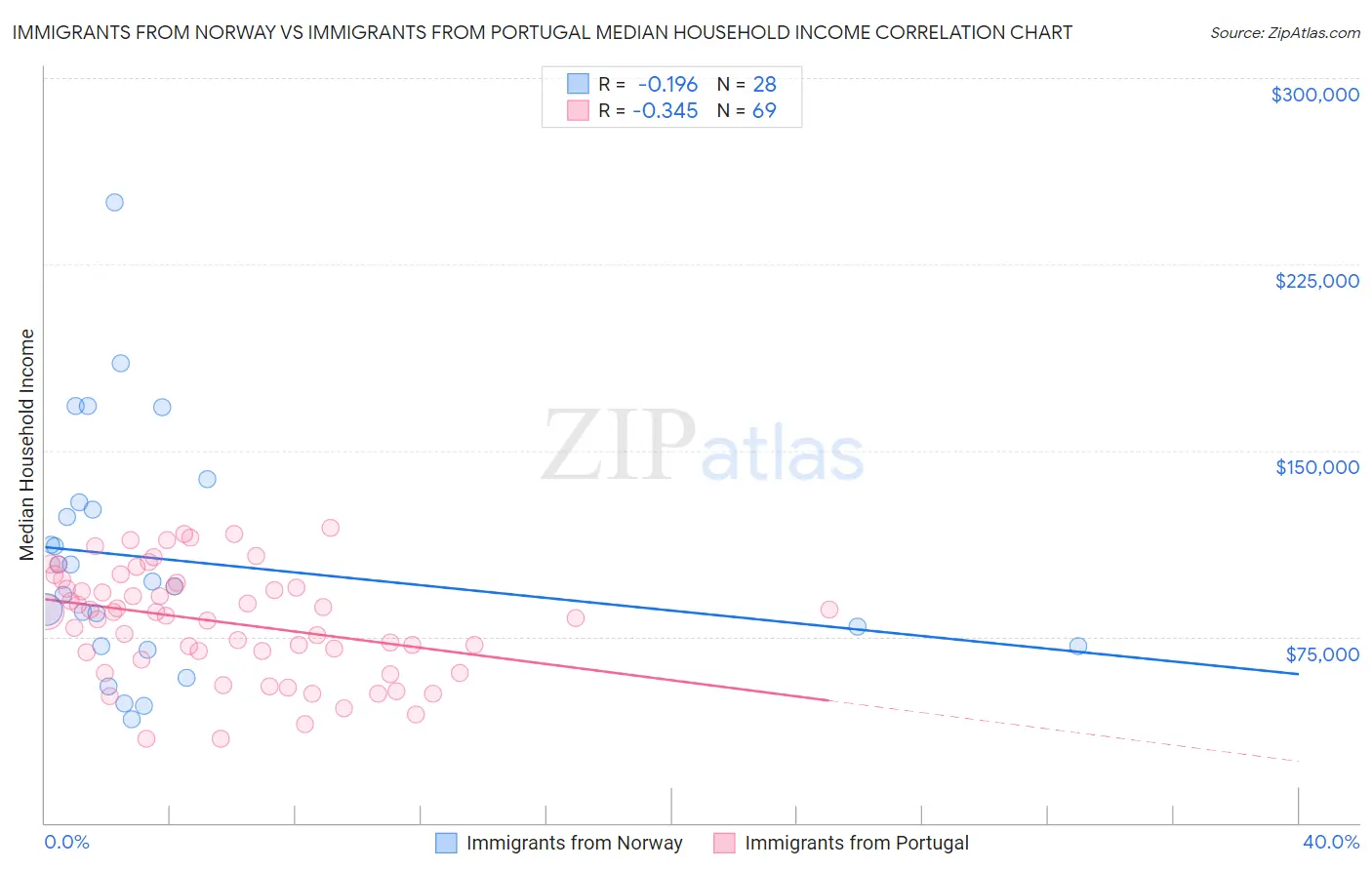 Immigrants from Norway vs Immigrants from Portugal Median Household Income