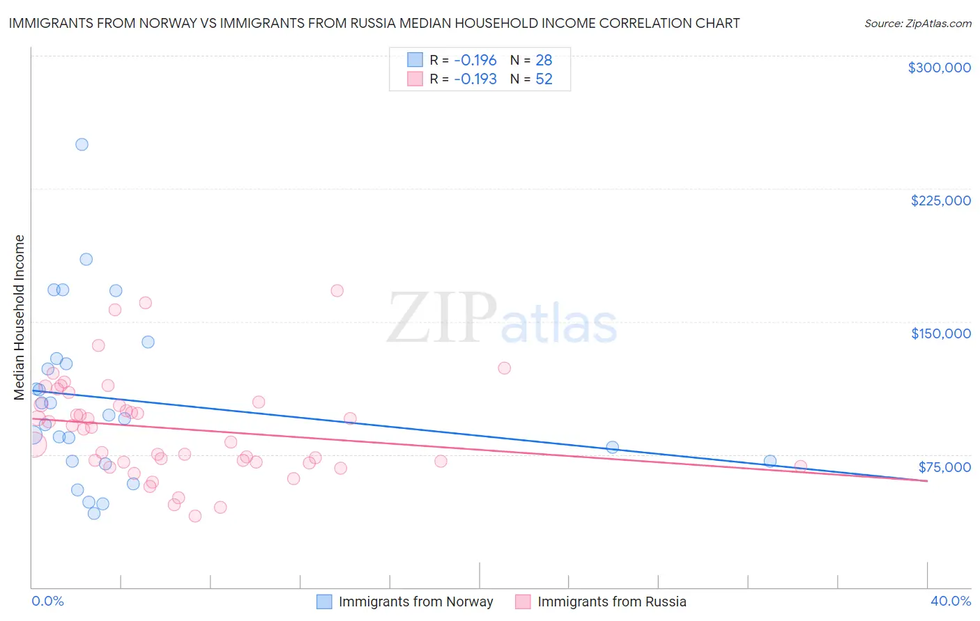 Immigrants from Norway vs Immigrants from Russia Median Household Income