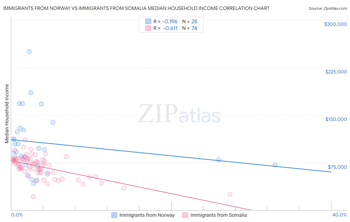 Immigrants from Norway vs Immigrants from Somalia Median Household Income