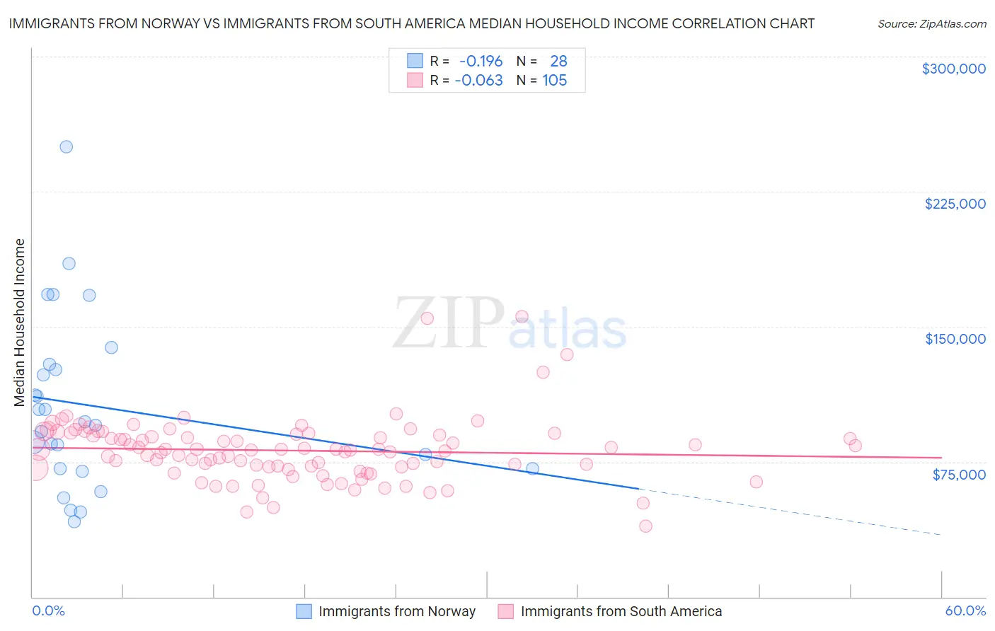 Immigrants from Norway vs Immigrants from South America Median Household Income