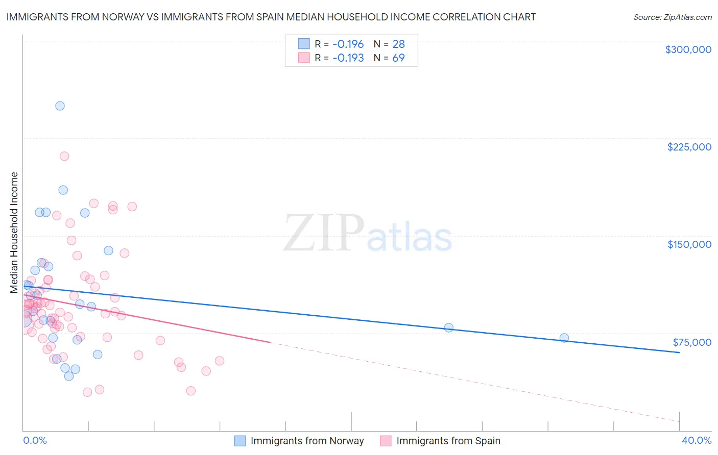 Immigrants from Norway vs Immigrants from Spain Median Household Income