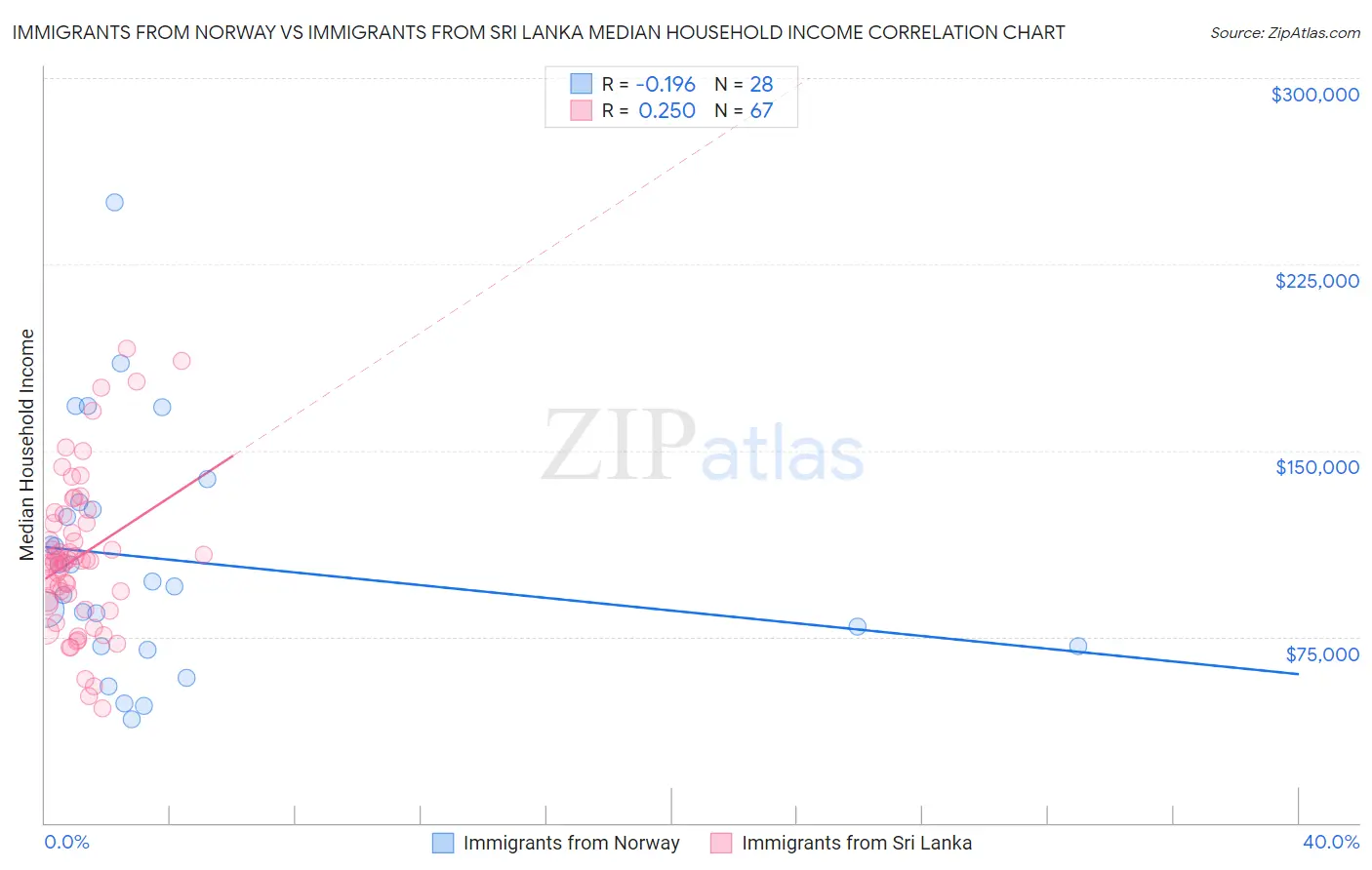 Immigrants from Norway vs Immigrants from Sri Lanka Median Household Income