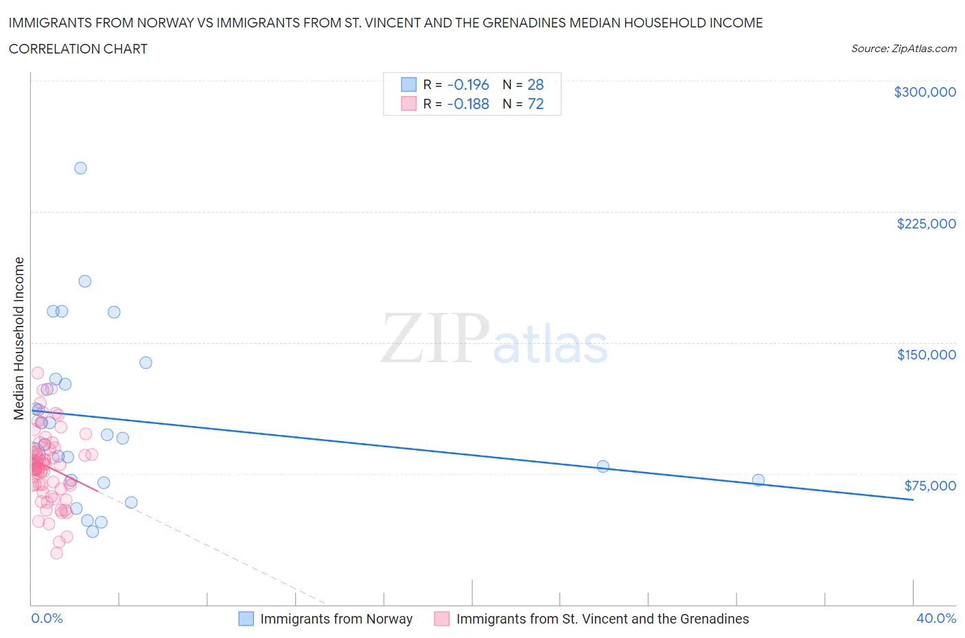 Immigrants from Norway vs Immigrants from St. Vincent and the Grenadines Median Household Income