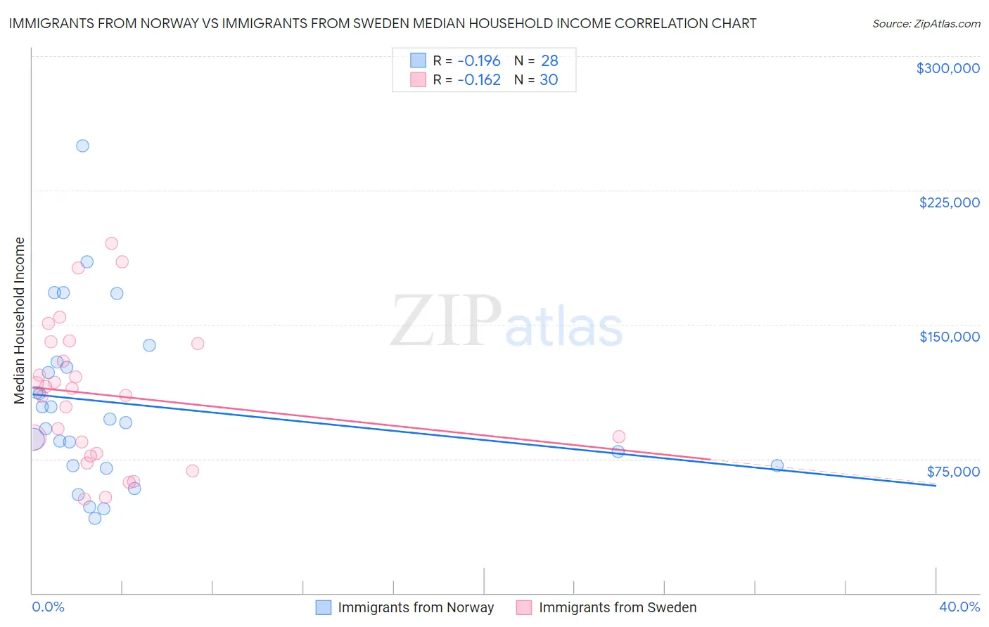 Immigrants from Norway vs Immigrants from Sweden Median Household Income