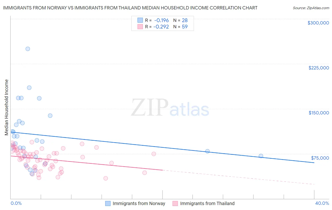 Immigrants from Norway vs Immigrants from Thailand Median Household Income