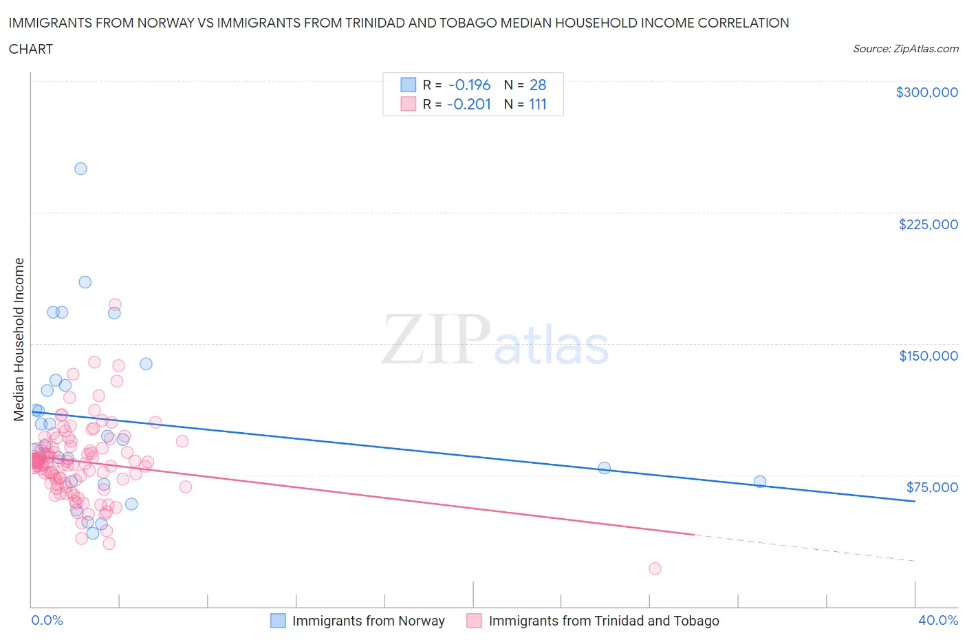 Immigrants from Norway vs Immigrants from Trinidad and Tobago Median Household Income
