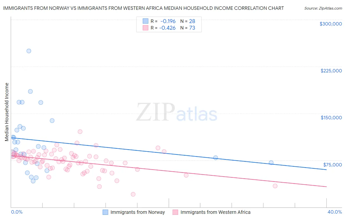 Immigrants from Norway vs Immigrants from Western Africa Median Household Income