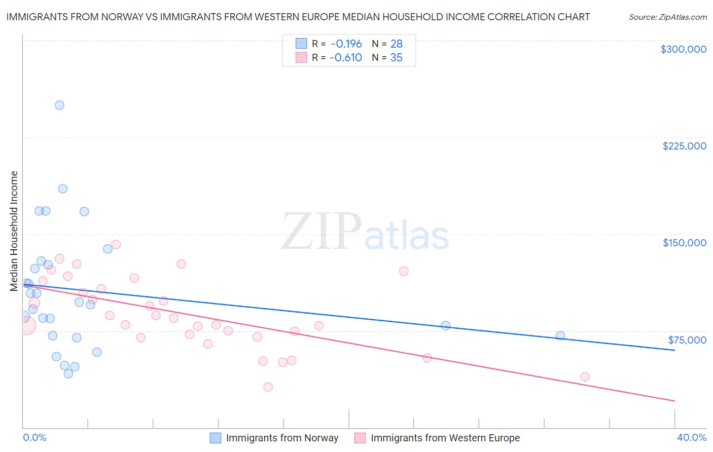 Immigrants from Norway vs Immigrants from Western Europe Median Household Income