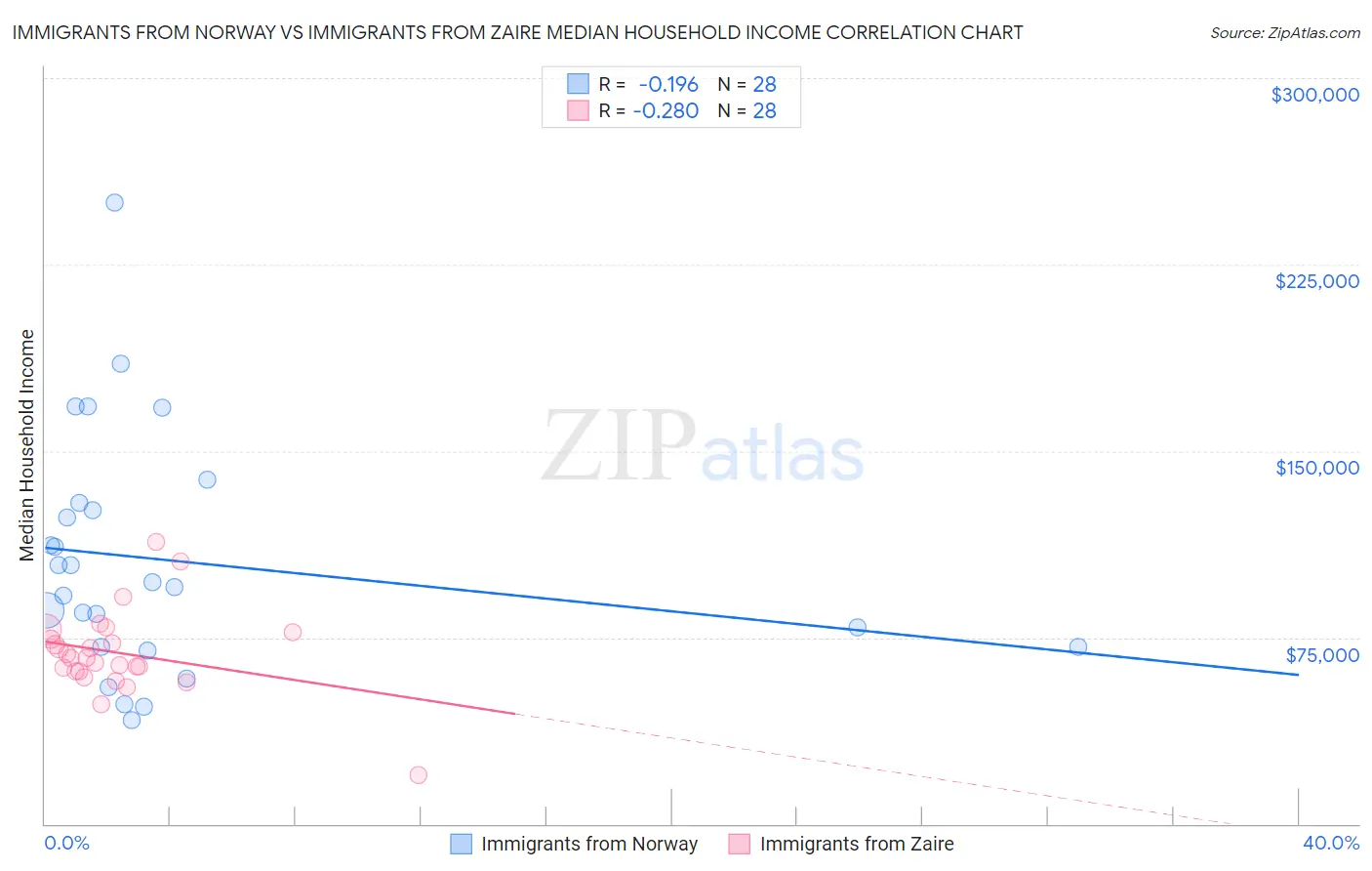 Immigrants from Norway vs Immigrants from Zaire Median Household Income