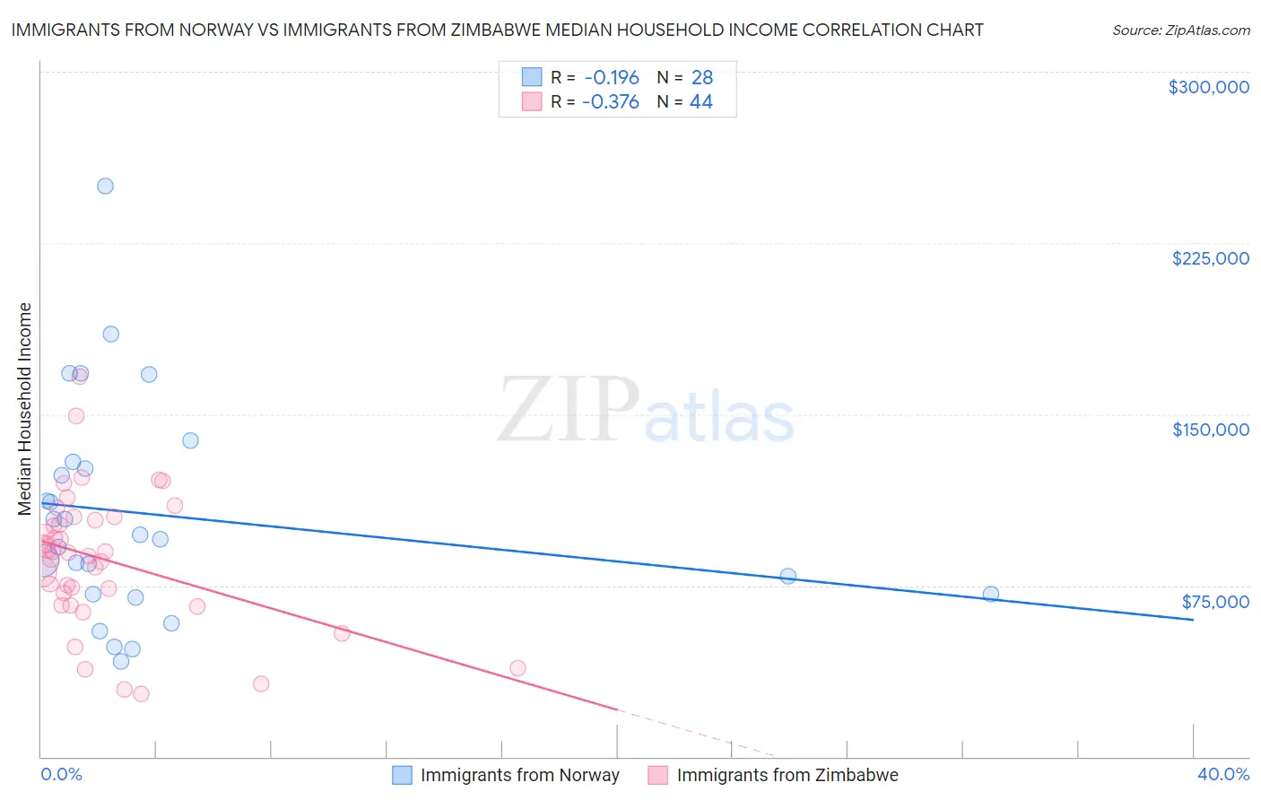 Immigrants from Norway vs Immigrants from Zimbabwe Median Household Income