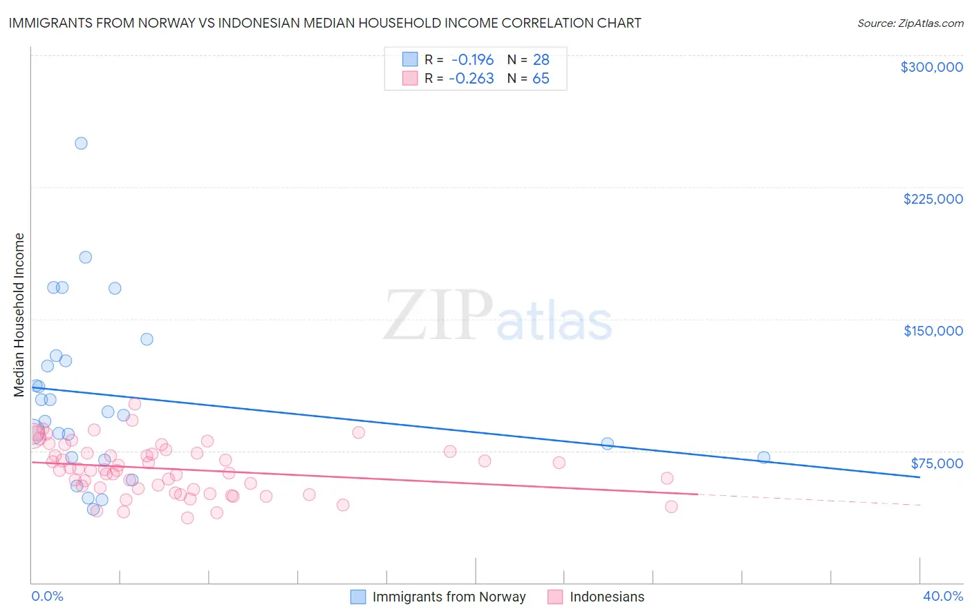 Immigrants from Norway vs Indonesian Median Household Income