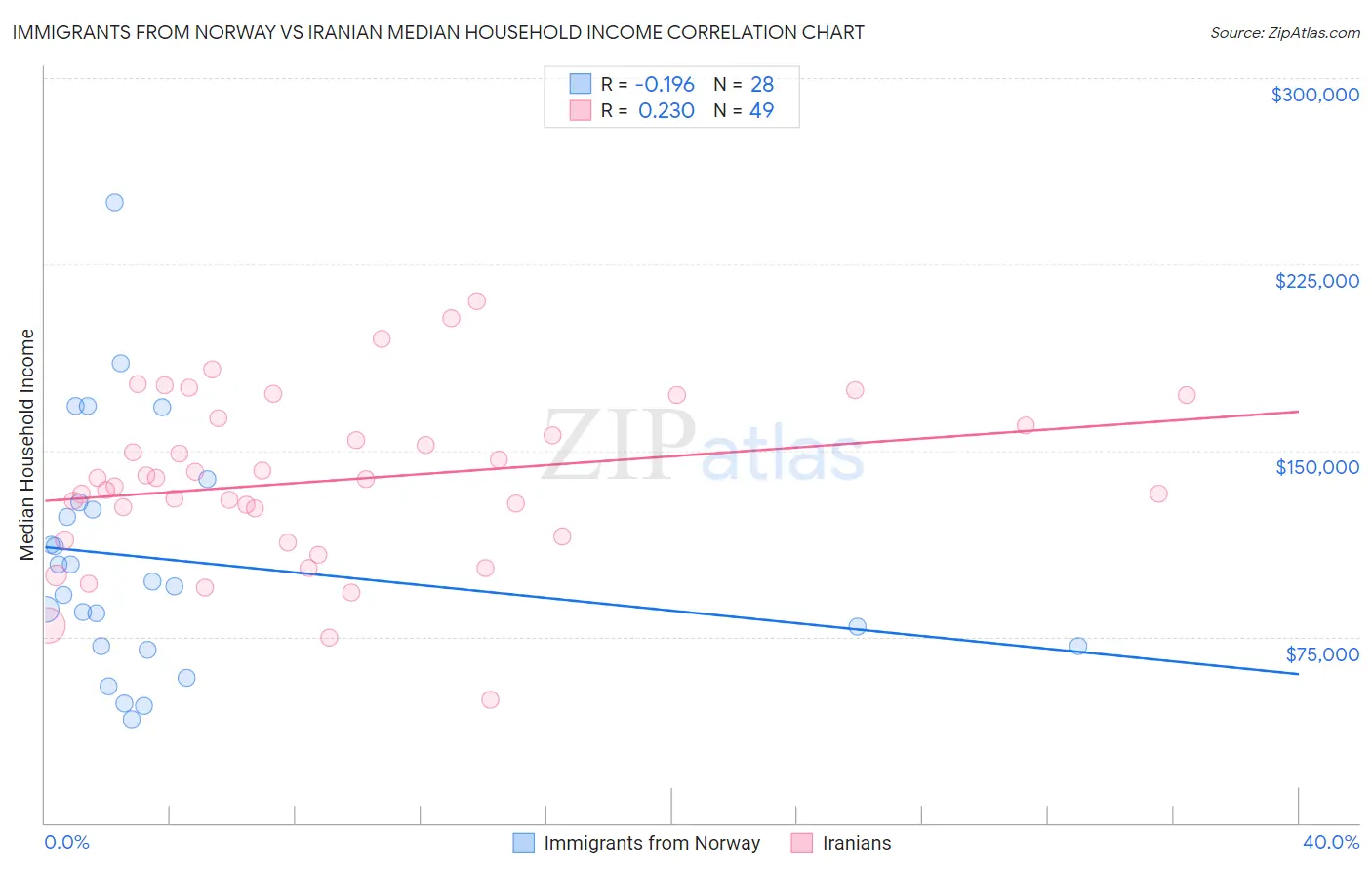 Immigrants from Norway vs Iranian Median Household Income