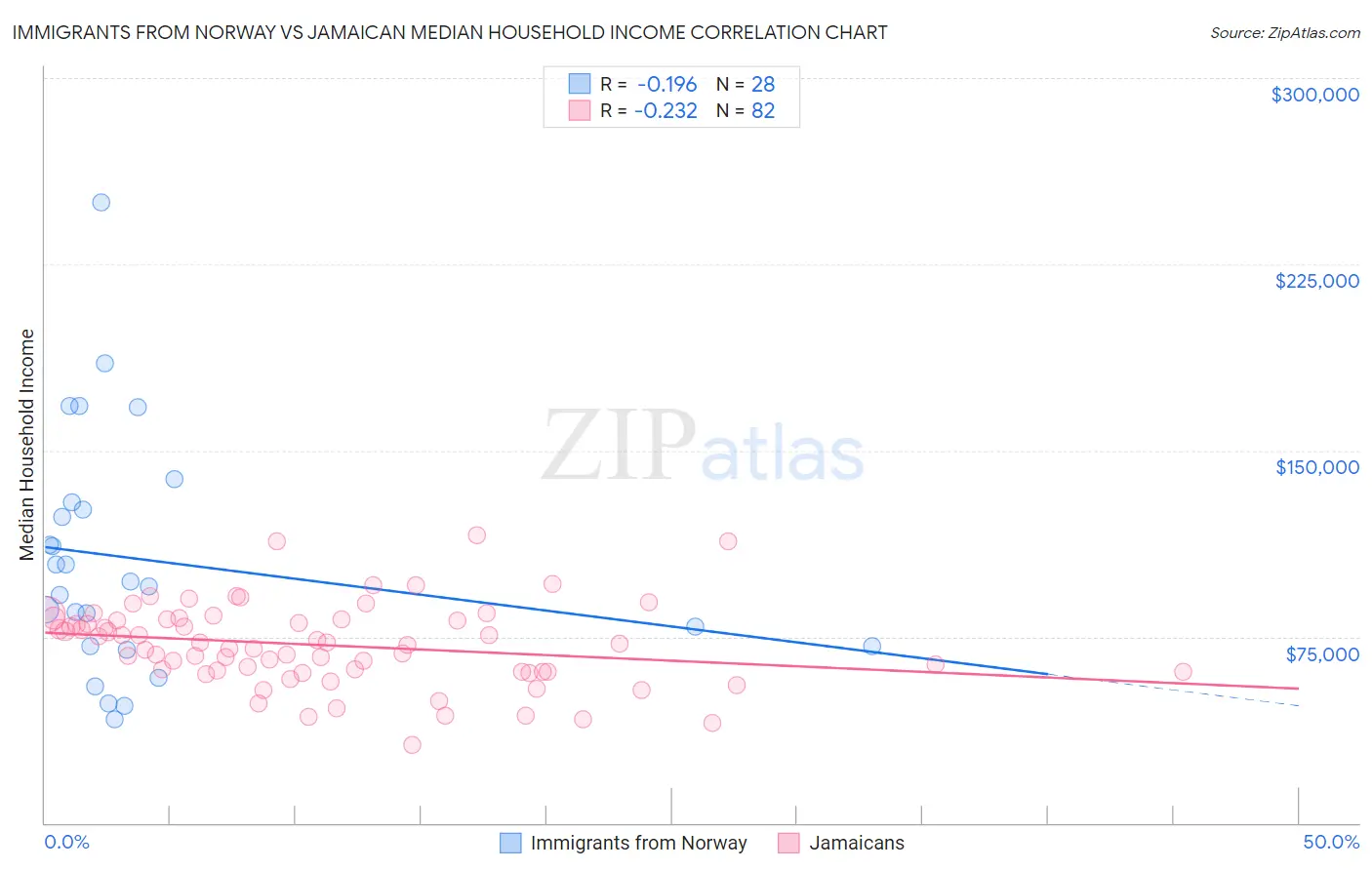 Immigrants from Norway vs Jamaican Median Household Income