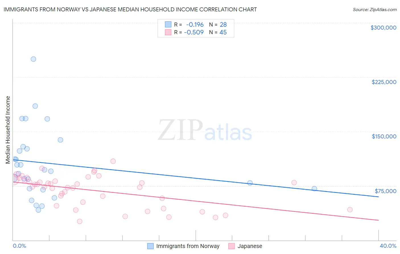 Immigrants from Norway vs Japanese Median Household Income